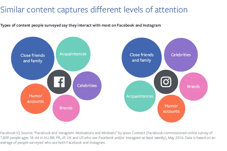 Diferencia entre Instagram y Facebook