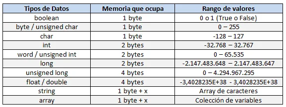 Diferencia entre int y double