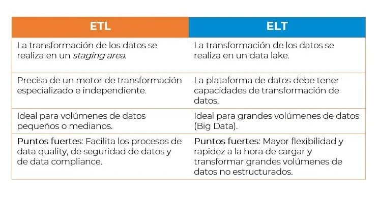 Diferencia entre integración de datos y ETL