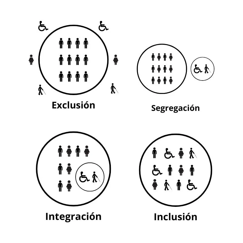 Diferencia entre integración y desegregación