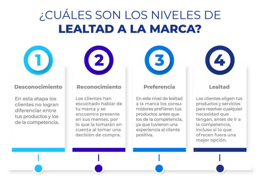 Diferencia entre la lealtad a la marca y la lealtad del cliente