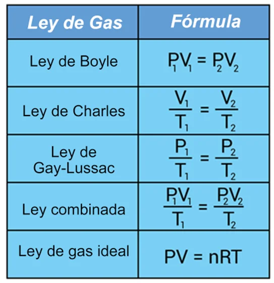 Diferencia entre la Ley de Boyle y la Ley de Charles