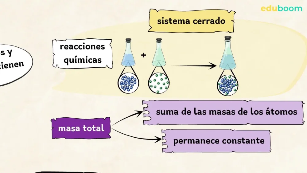 Diferencia entre la ley de conservación de la masa y la ley de proporción constante