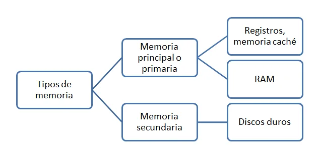 Diferencia entre registro y memoria principal