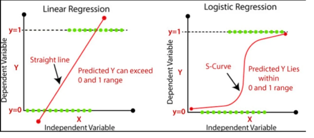Diferencia entre regresión lineal y regresión logística