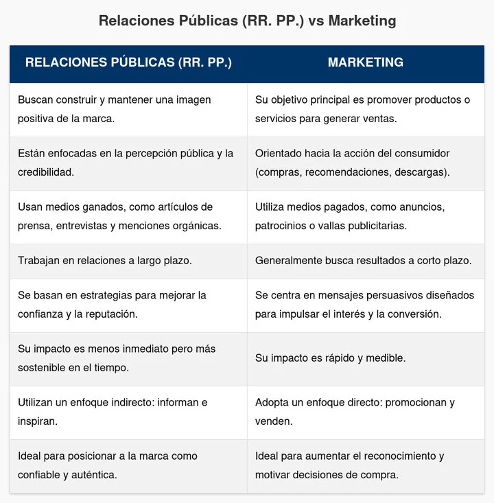 Diferencia entre relaciones públicas y marketing