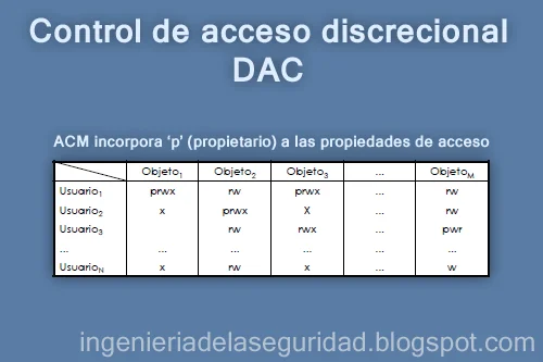 Diferencia entre una lista de control de acceso y una matriz de control de acceso