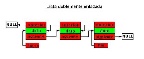 Diferencia entre una lista enlazada simple y una lista enlazada doble