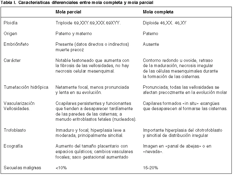 Diferencia entre una mola completa y una parcial