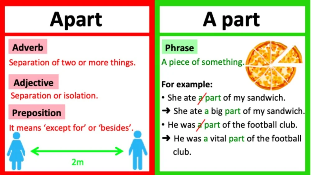 Diferencia entre Apart y A Part