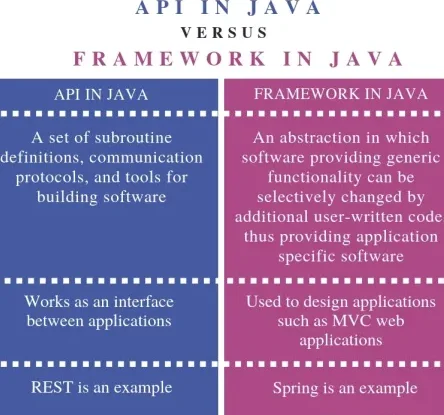 Diferencia entre API y Framework en Java
