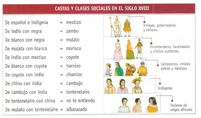 Diferencia entre casta y clase