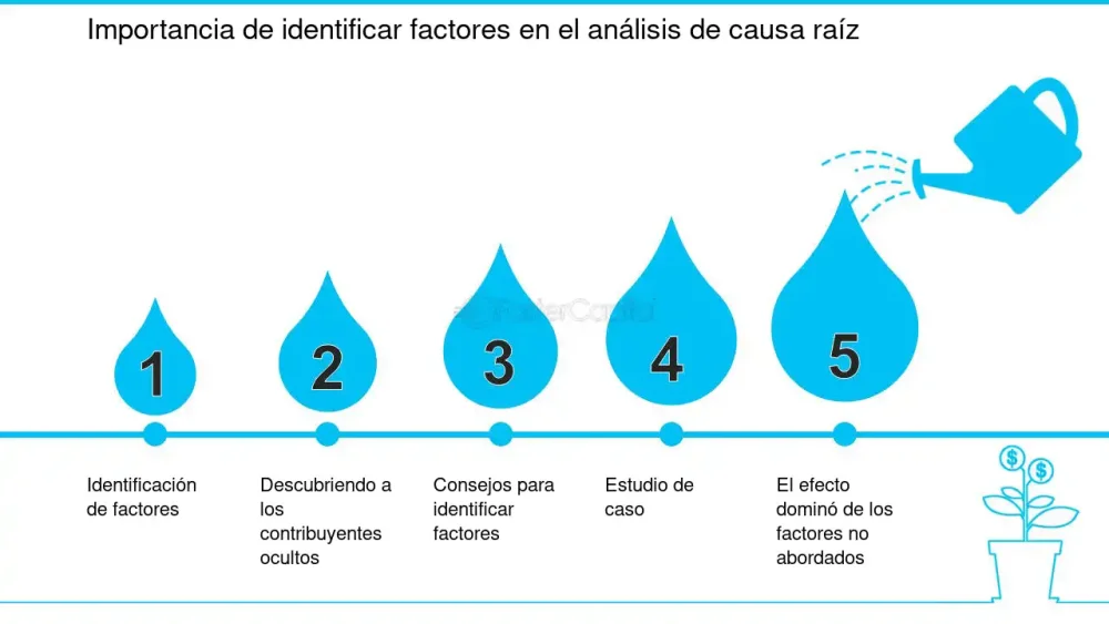 Diferencia entre causa raíz y factor contribuyente