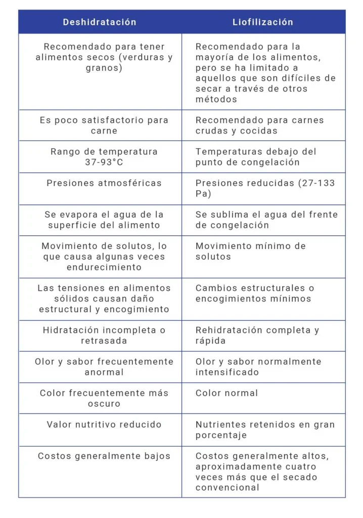 Diferencia entre criopreservación y liofilización