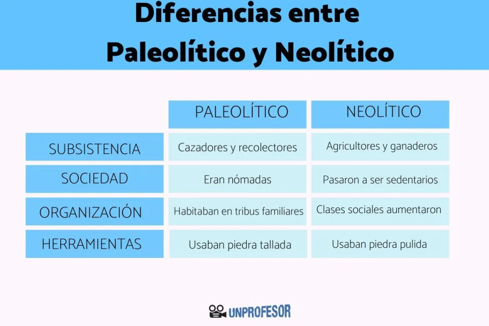 Diferencia entre el Paleolítico y el Neolítico