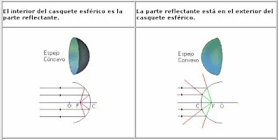 Diferencia entre espejo y lente