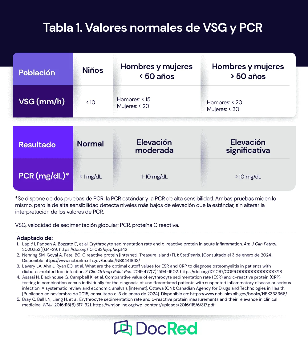 Diferencia entre ESR y PCR