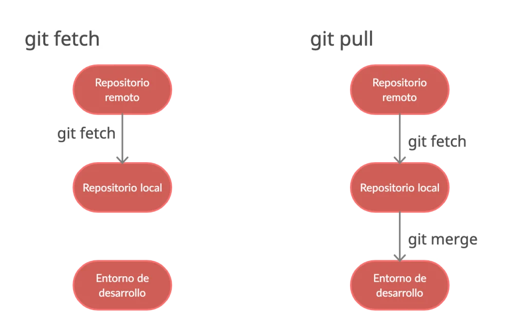 Diferencia entre GIT Pull y GIT Fetch