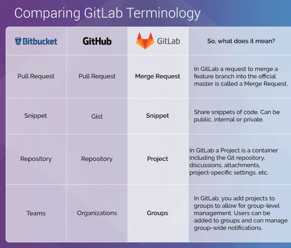 Diferencia entre Git y Bitbucket