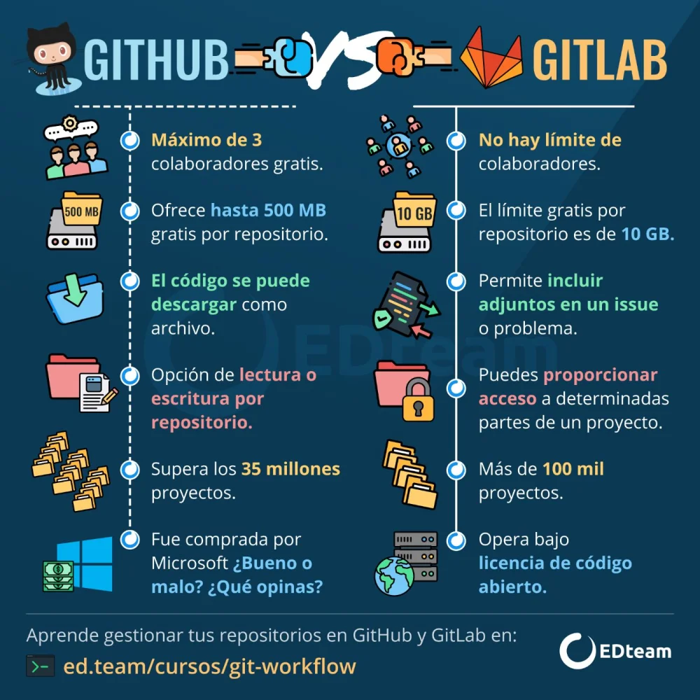 Diferencia entre GitHub y GitLab