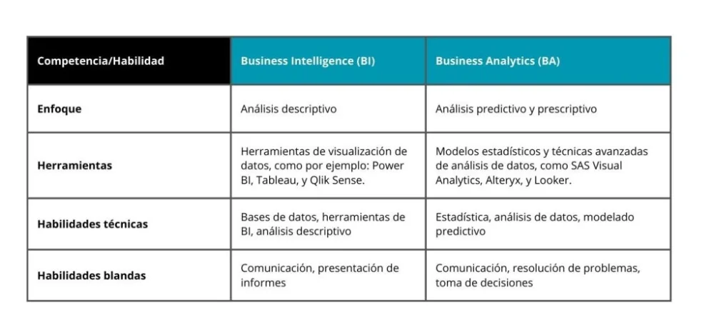 Diferencia entre inteligencia empresarial y análisis de negocios