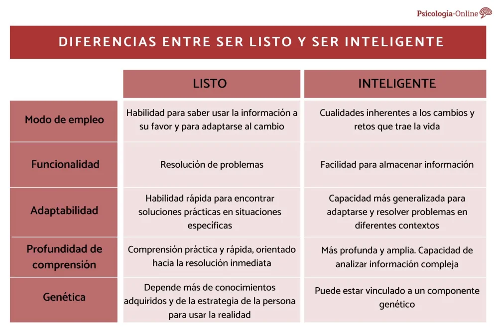 Diferencia entre inteligente y inteligente