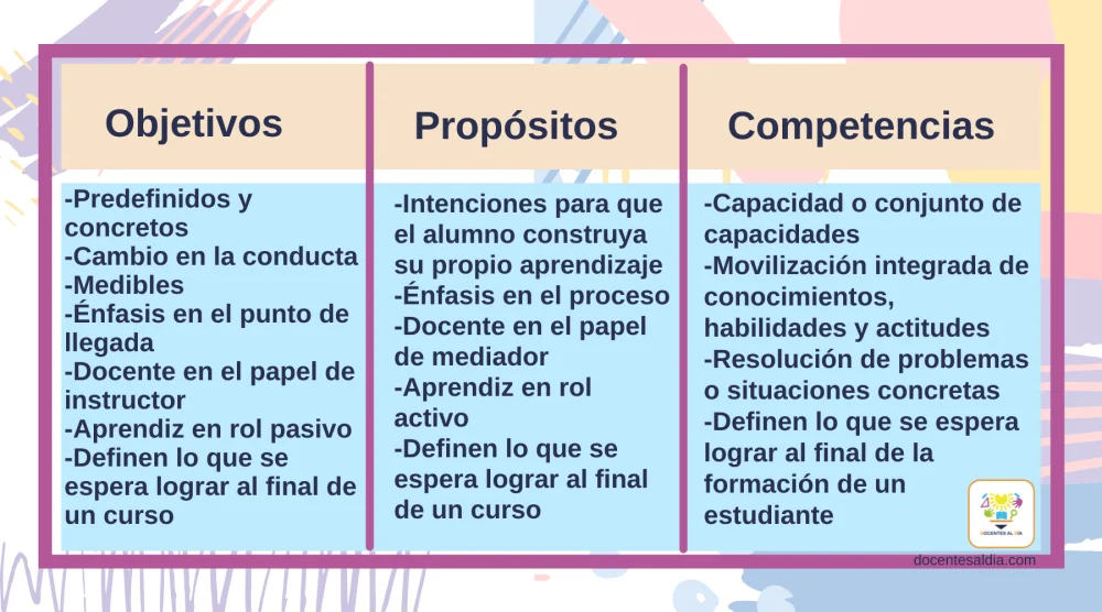 Diferencia entre intención y objetivo