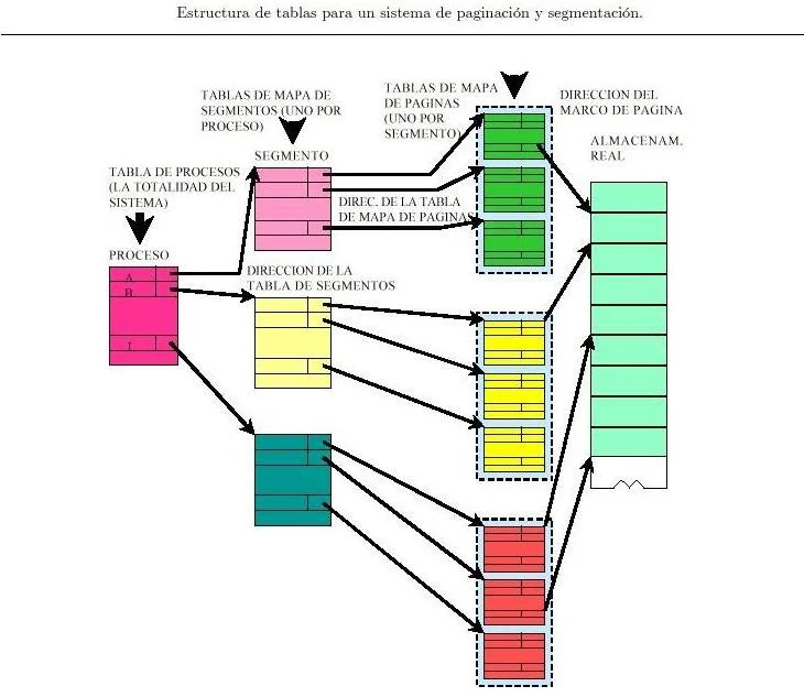 Diferencia entre intercambio y paginación