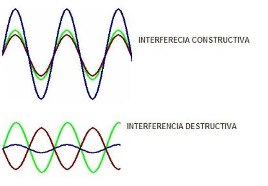 Diferencia entre interferencia constructiva y destructiva