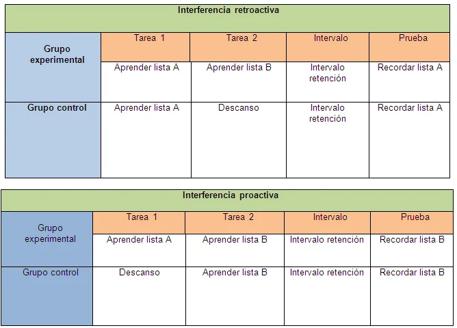 Diferencia entre interferencia proactiva y retroactiva