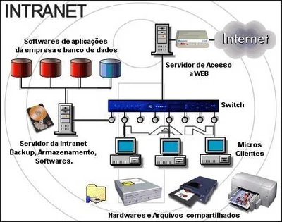 Diferencia entre Internet e Intranet