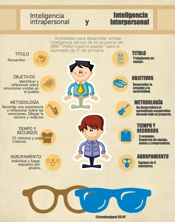 Diferencia entre interpersonal e intrapersonal
