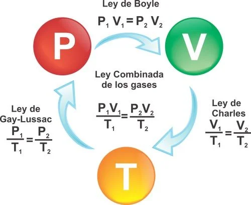Diferencia entre la ley de los gases ideales y la ley de los gases combinados