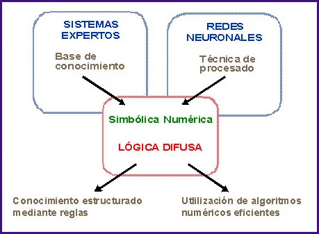 Diferencia entre la lógica difusa y la red neuronal