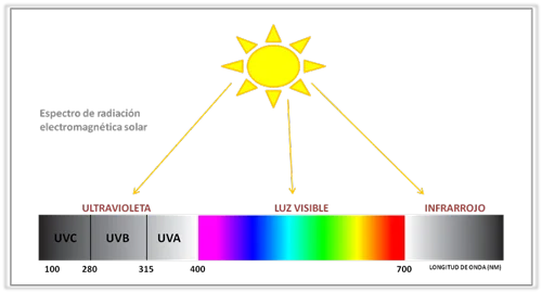 Diferencia entre la luz visible infrarroja y ultravioleta