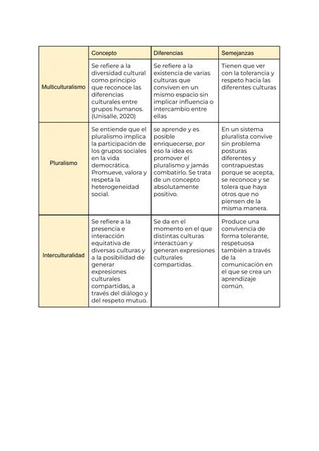 Diferencia entre multiculturalismo y pluralismo