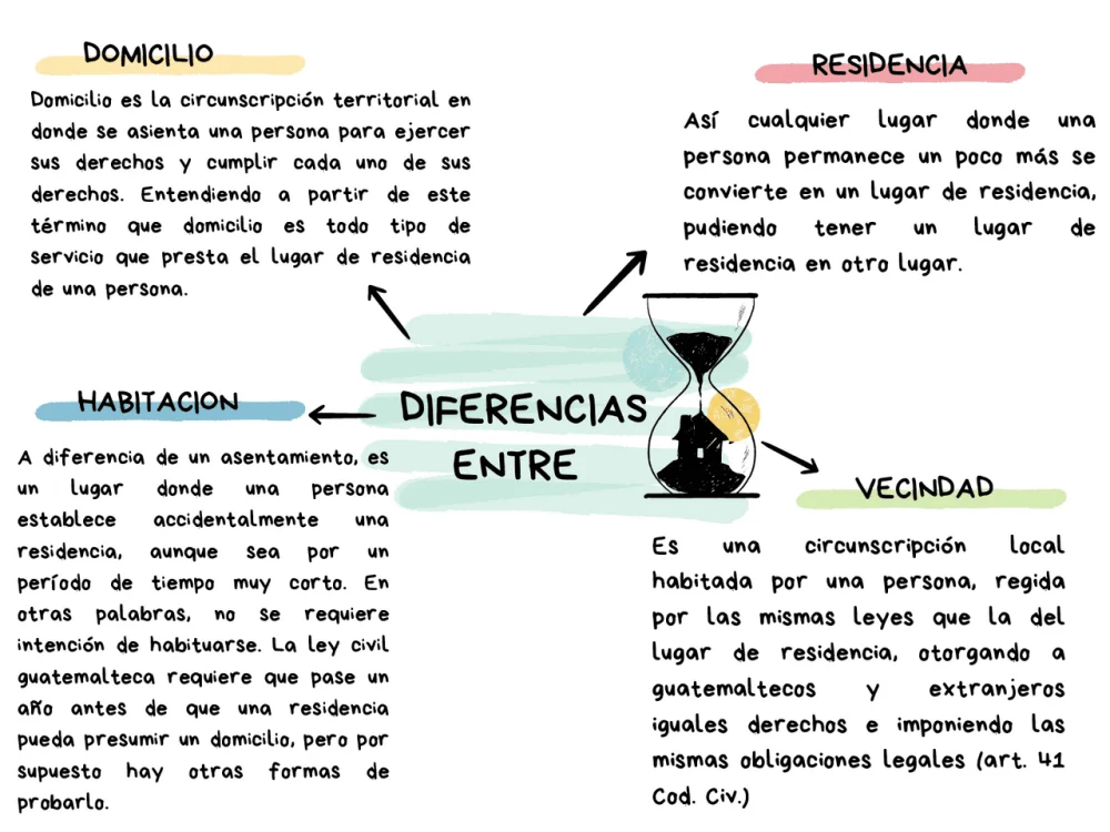 Diferencia entre residencia y domicilio