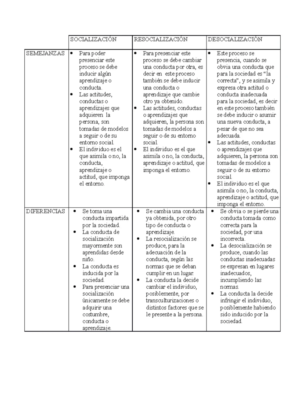 Diferencia entre resocialización y desocialización