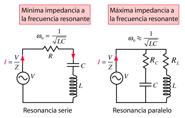 Diferencia entre resonancia en serie y en paralelo