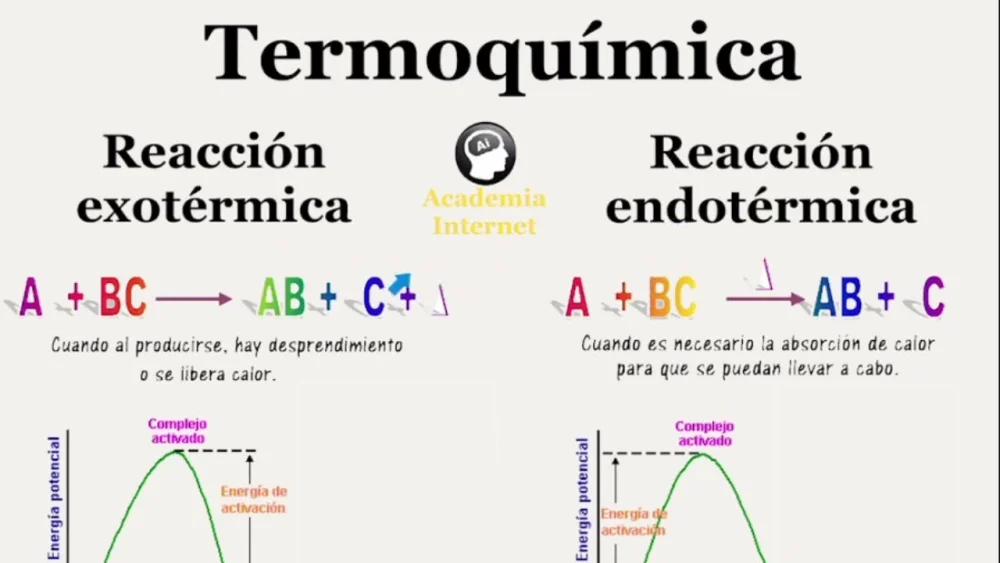 Diferencia entre una reacción fotoquímica y una reacción térmica