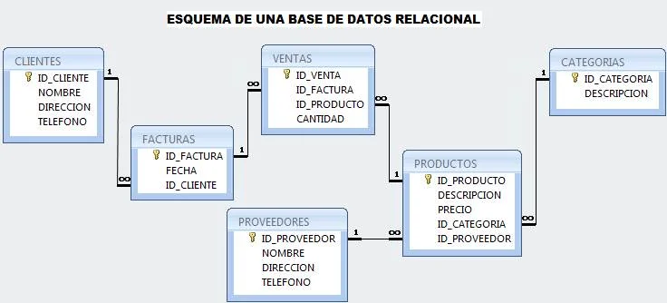 Diferencia entre una red jerárquica y un modelo de base de datos relacional