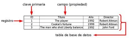 Diferencia entre una superclave y una clave candidata