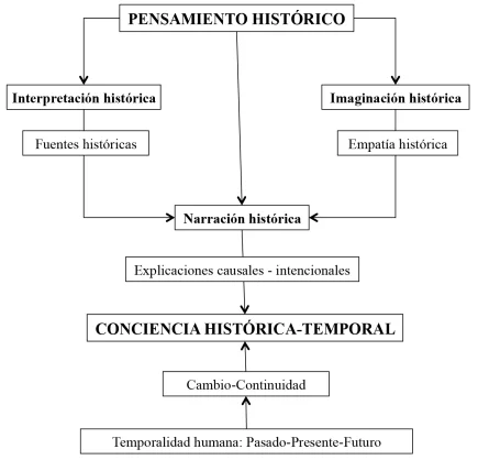 ¿Por qué la historia está abierta a interpretaciones continuas y cambiantes?