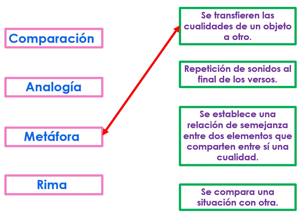 ¿Por qué los poetas usan la repetición?