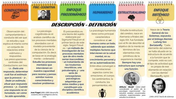 Comparar y contrastar el conductismo y el humanismo General