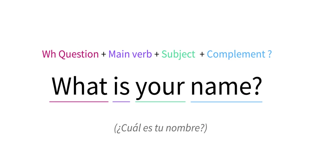 Cuándo utilizar signos de interrogación Idiomas