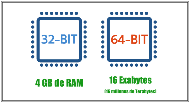 Diferencia entre 32 bits y 64 bits Tecnología