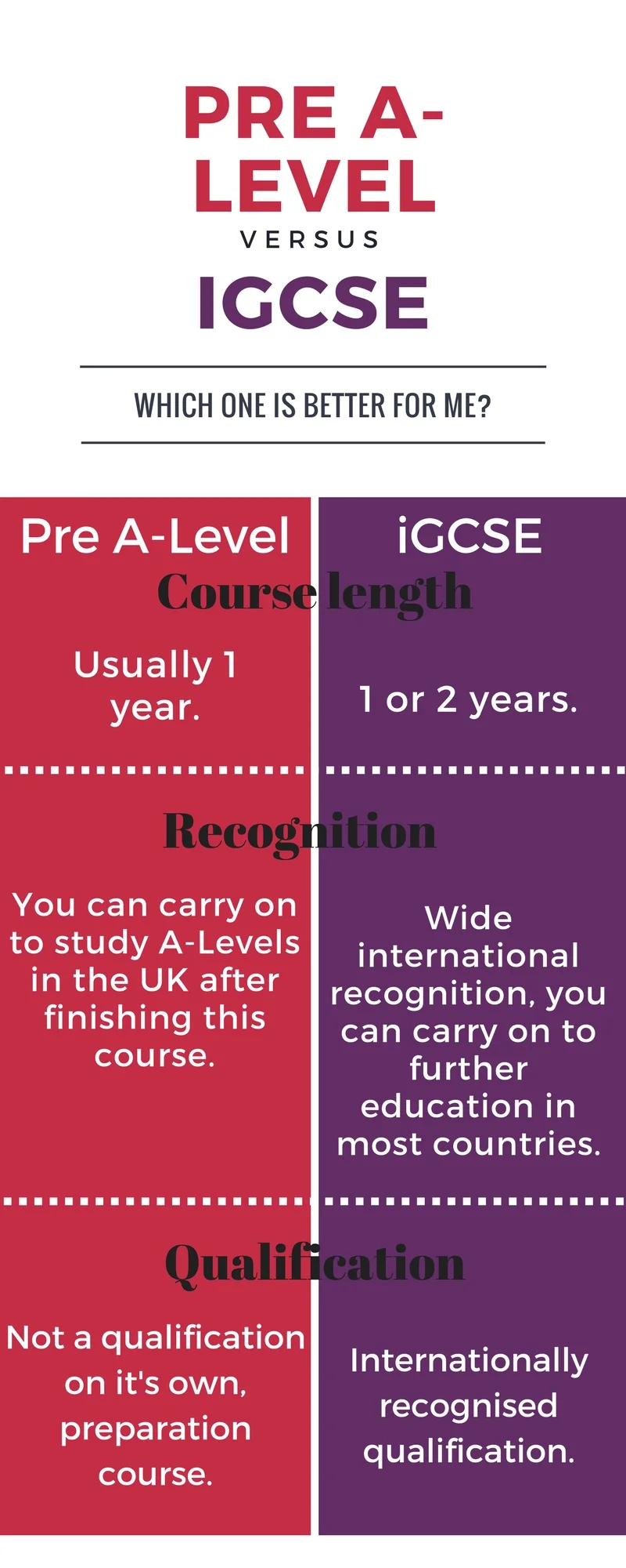 Diferencia entre A-Level y GCSE Educación