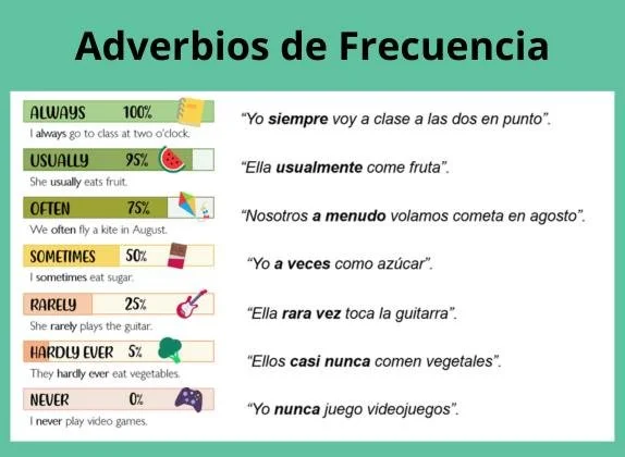 Diferencia entre a menudo y usualmente Idiomas