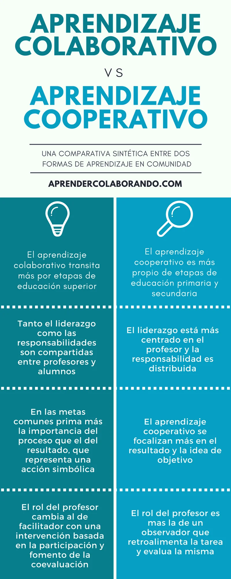 Diferencia entre aprendizaje cooperativo y colaborativo
